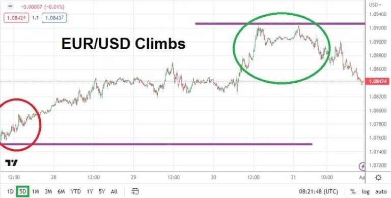 EUR/USD