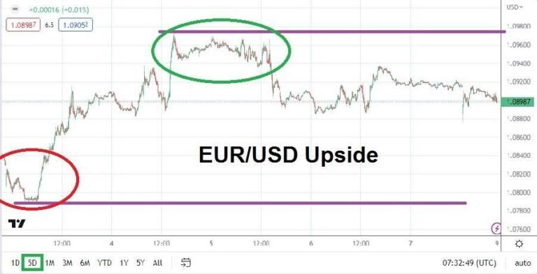 EUR/USD
