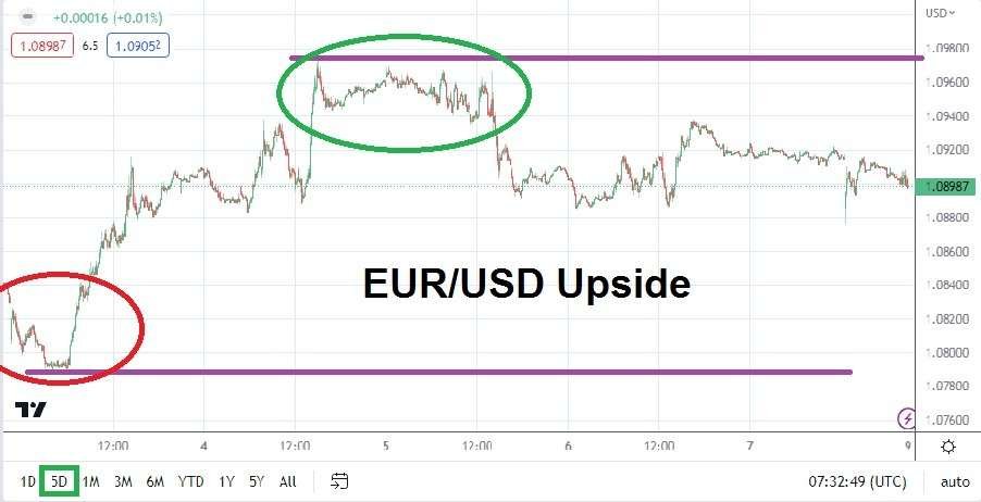 EUR/USD