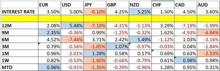Currency Price Changes and Interest Rates