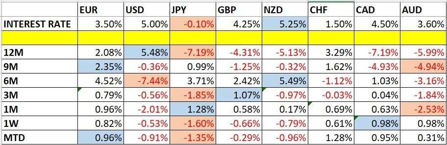Currency Price Changes and Interest Rates