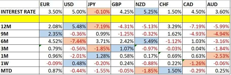 Currency Price Changes and Interest Rates