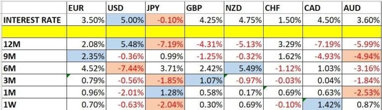Currency Price Changes and Interest Rates