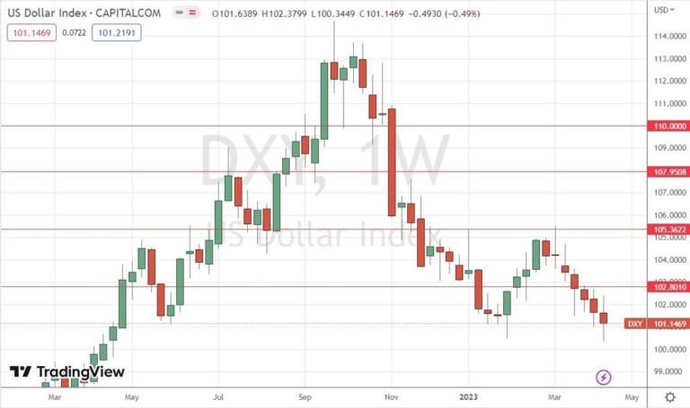US Dollar Index Weekly Chart