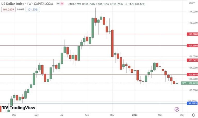 US Dollar Index Weekly Chart