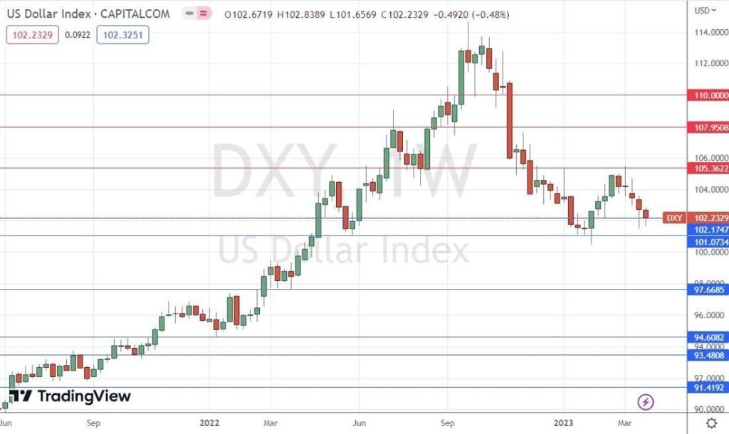 US Dollar Index Weekly Chart