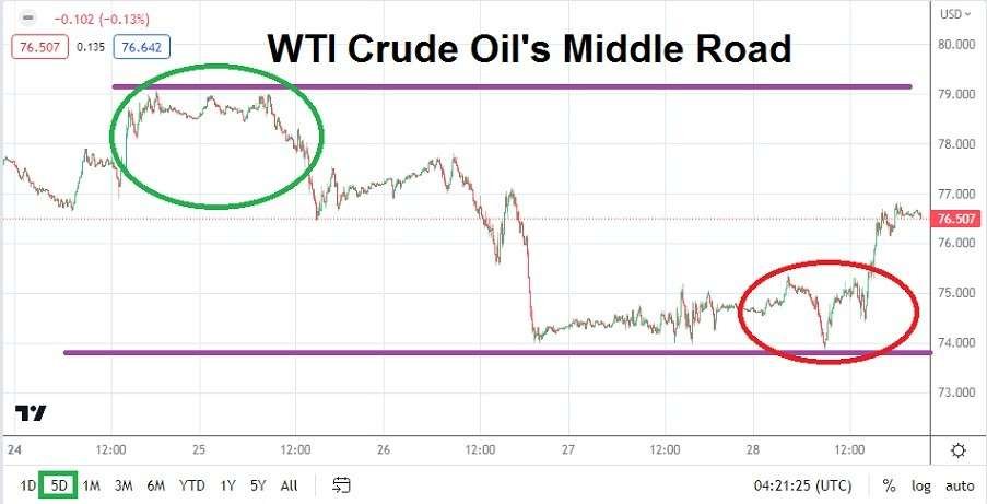 WTI Crude Oil