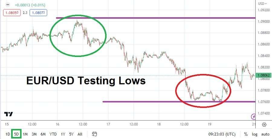 EUR/USD