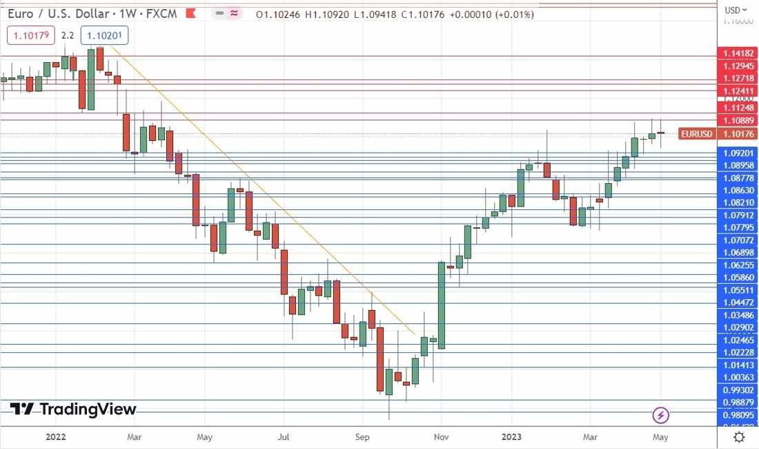 EUR/USD