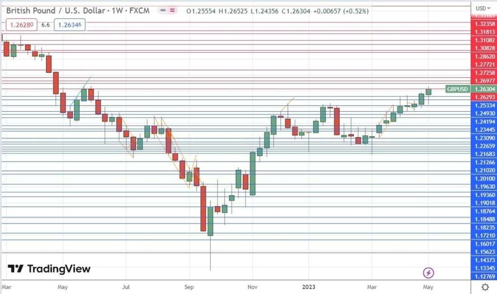 GBP/USD