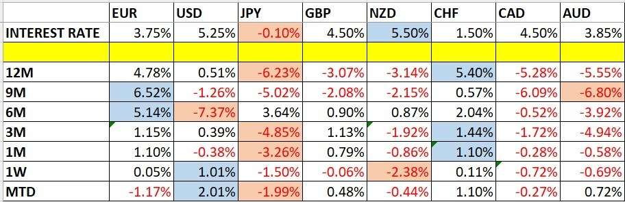 Currency Price Changes and Interest Rates