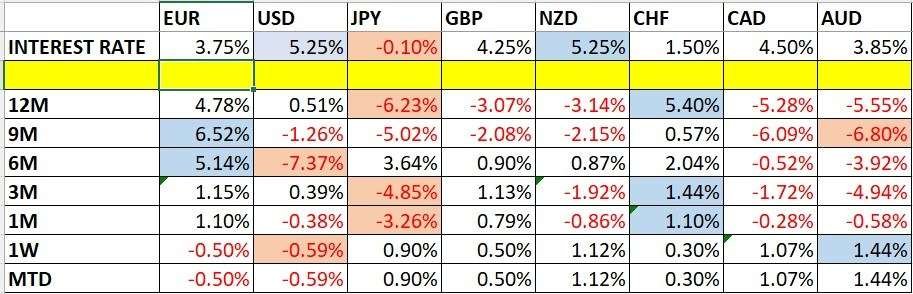 Currency Price Changes and Interest Rates