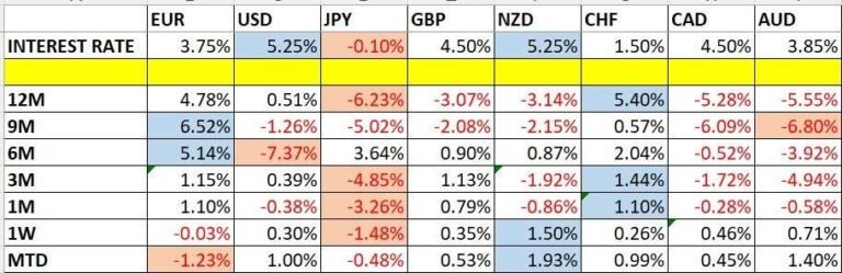 Currency Price Changes and Interest Rates