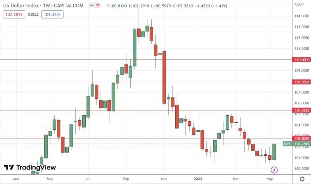 US Dollar Index Weekly Chart