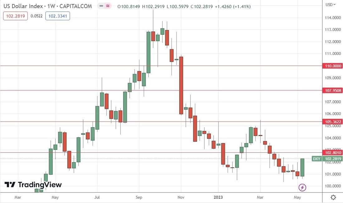US Dollar Index Weekly Chart