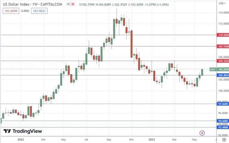 US Dollar Index Weekly Chart