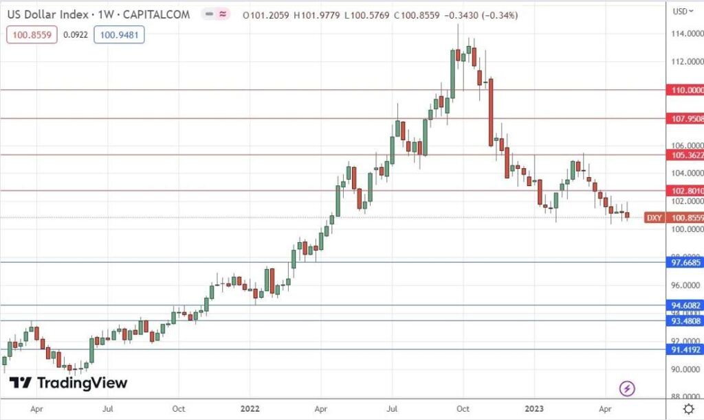 US Dollar Index Weekly Chart