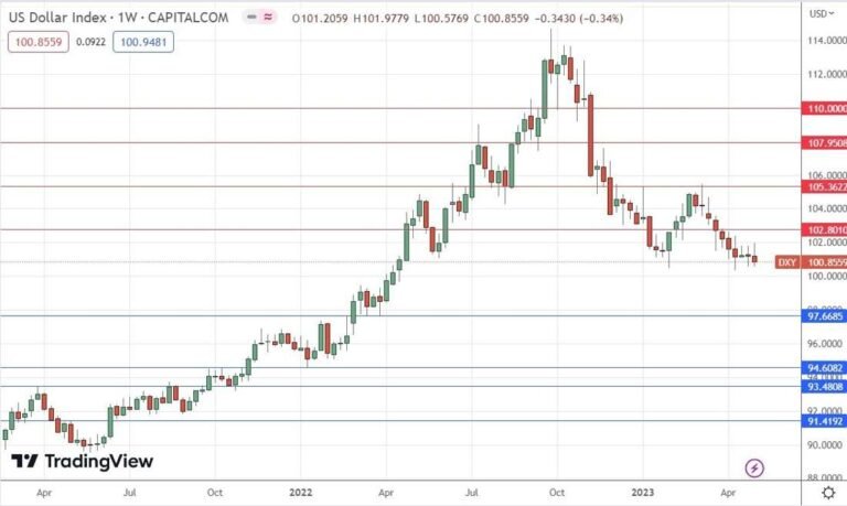 US Dollar Index Weekly Chart