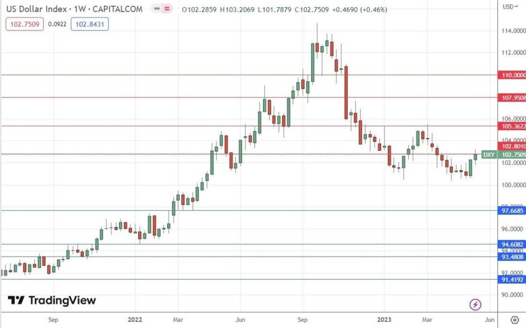 US Dollar Index Weekly Chart