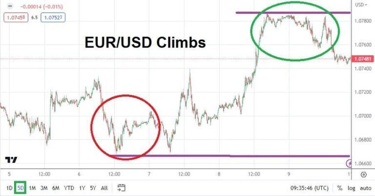 EUR/USD