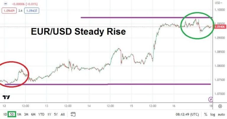 EUR/USD