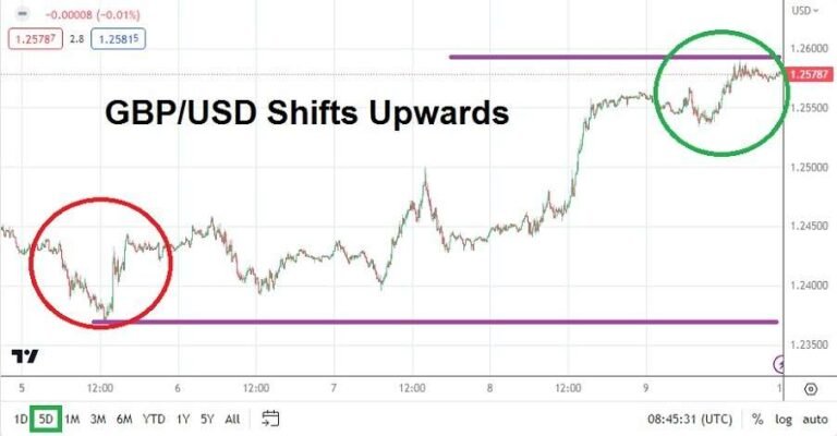 GBP/USD