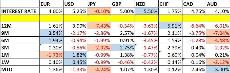 Currency Price Changes and Interest Rates
