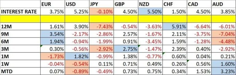 Currency Price Changes and Interest Rates