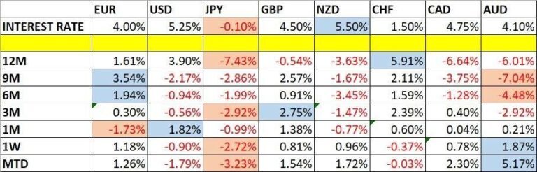 Currency Price Changes and Interest Rates