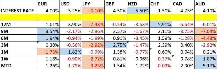 Currency Price Changes and Interest Rates