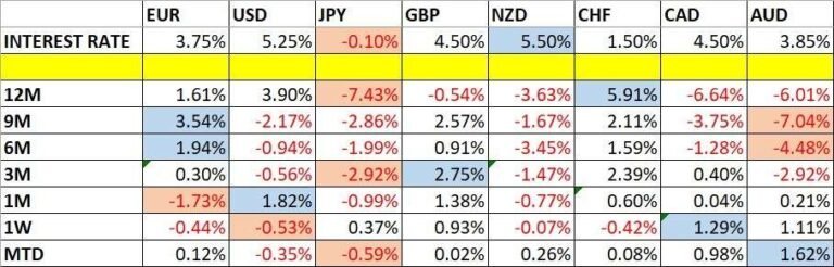 Currency Price Changes and Interest Rates