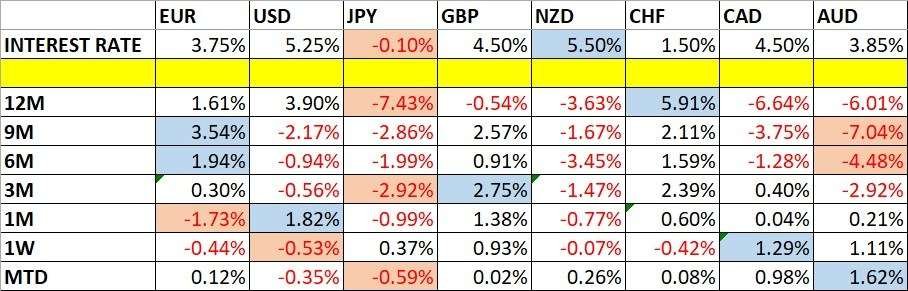 Currency Price Changes and Interest Rates