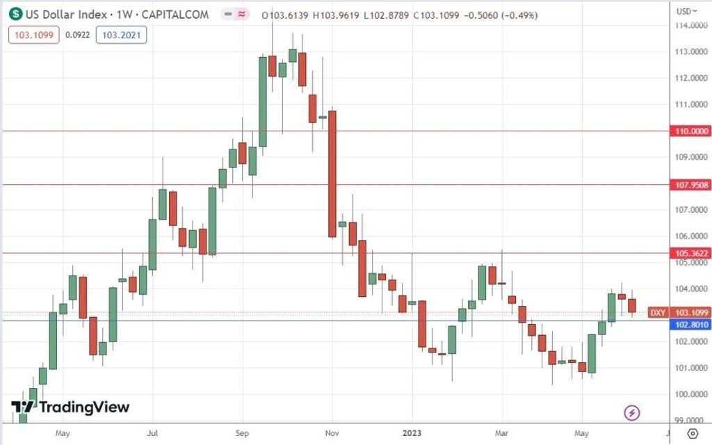 US Dollar Index Weekly Chart