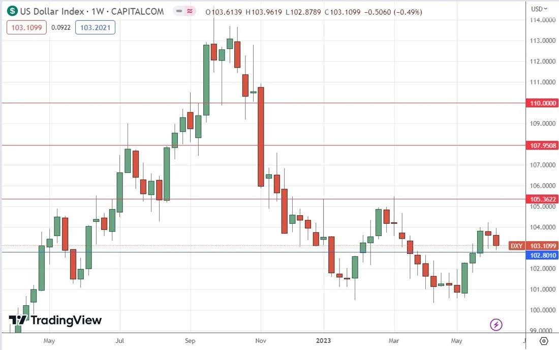 US Dollar Index Weekly Chart
