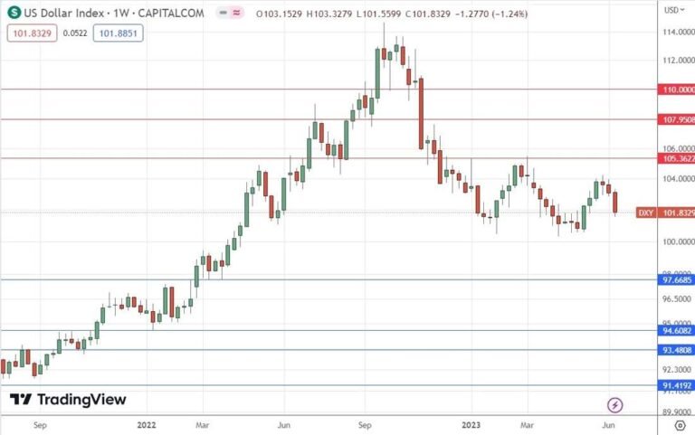 US Dollar Index Weekly Chart