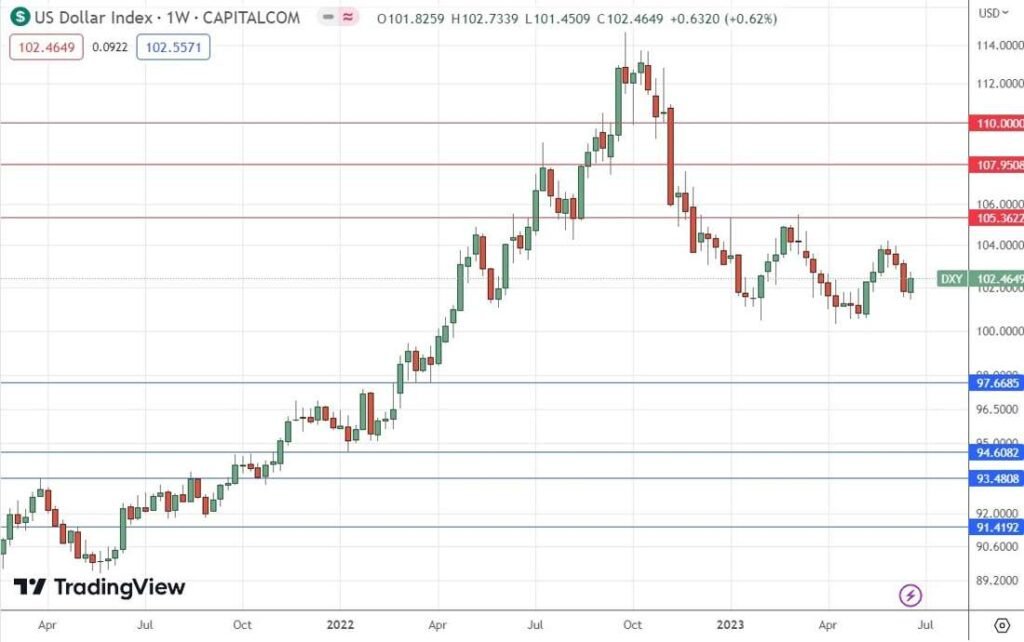 US Dollar Index Weekly Chart