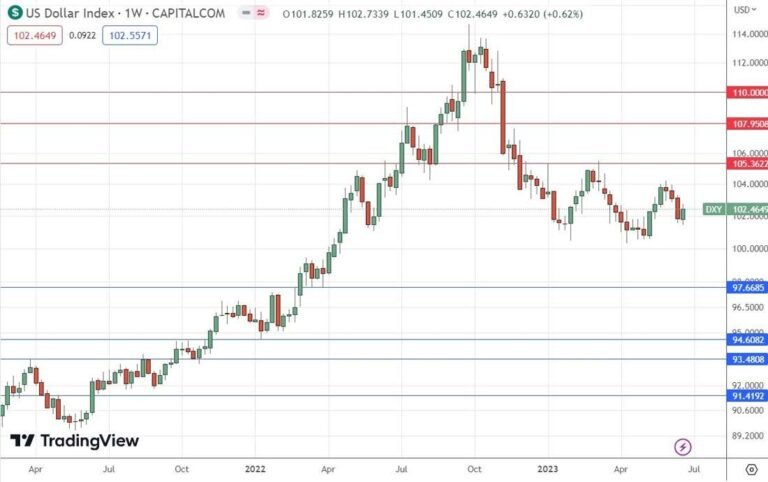 US Dollar Index Weekly Chart