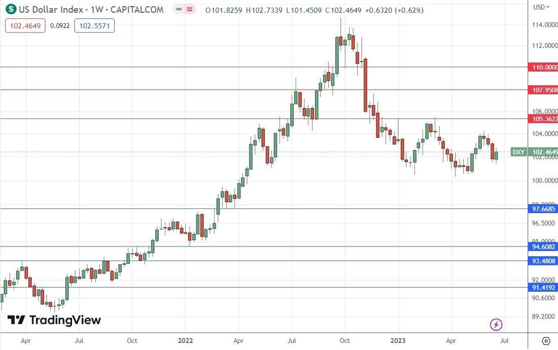 US Dollar Index Weekly Chart