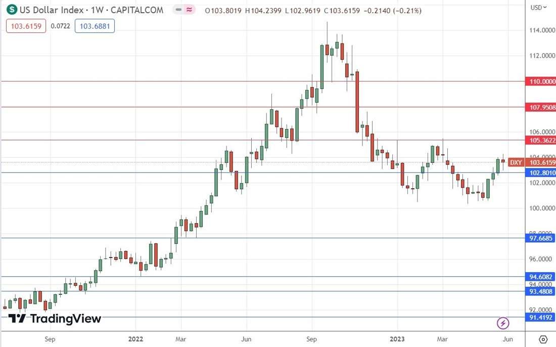 US Dollar Index Weekly Chart