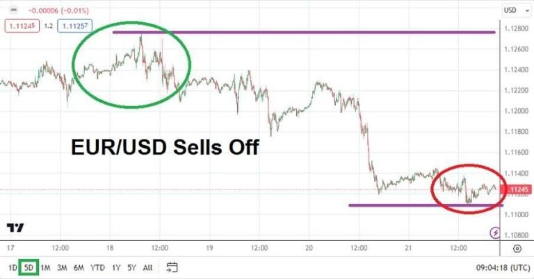 EUR/USD