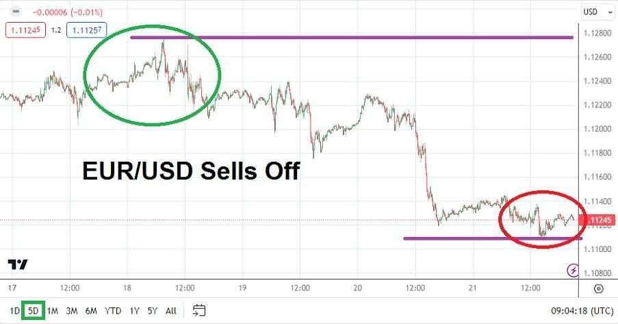 EUR/USD