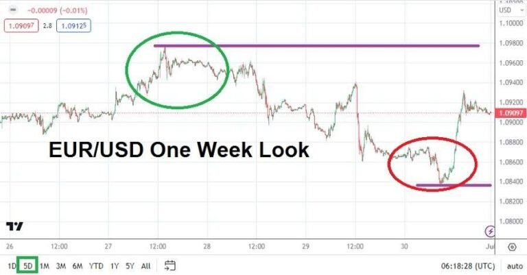 EUR/USD