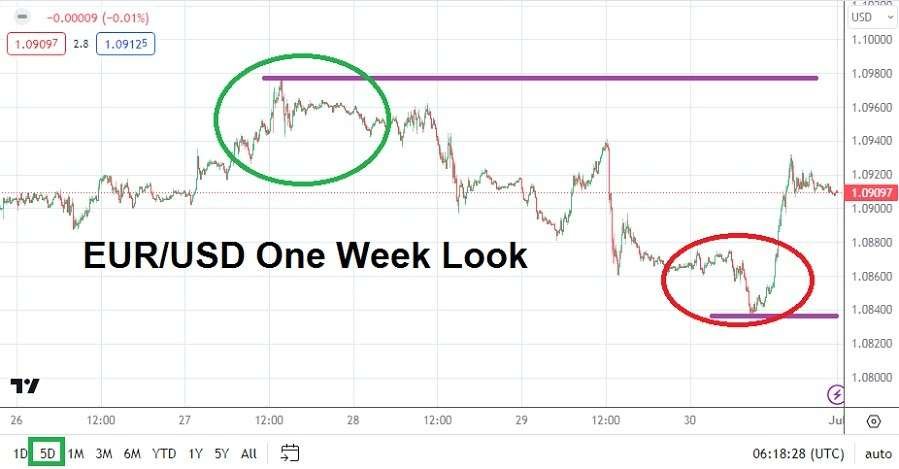 EUR/USD