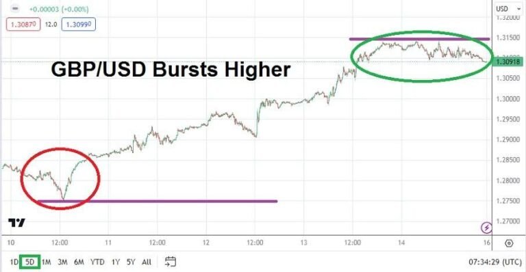 GBP/USD Weekly