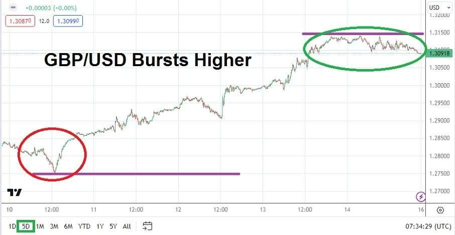 GBP/USD Weekly
