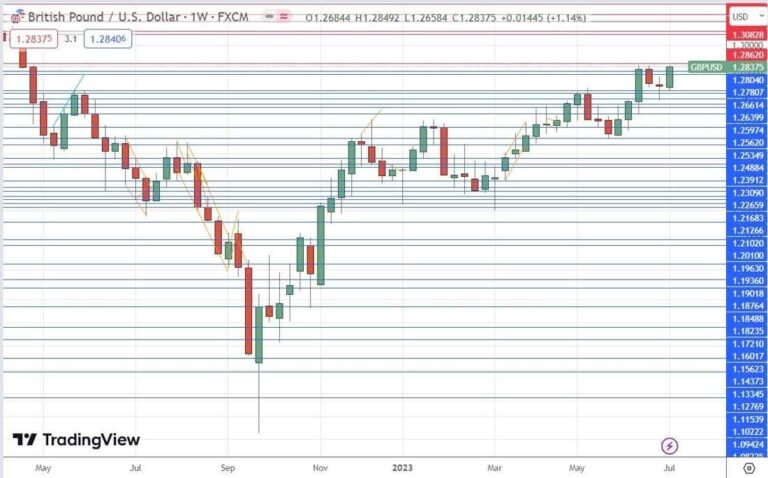 GBP/USD