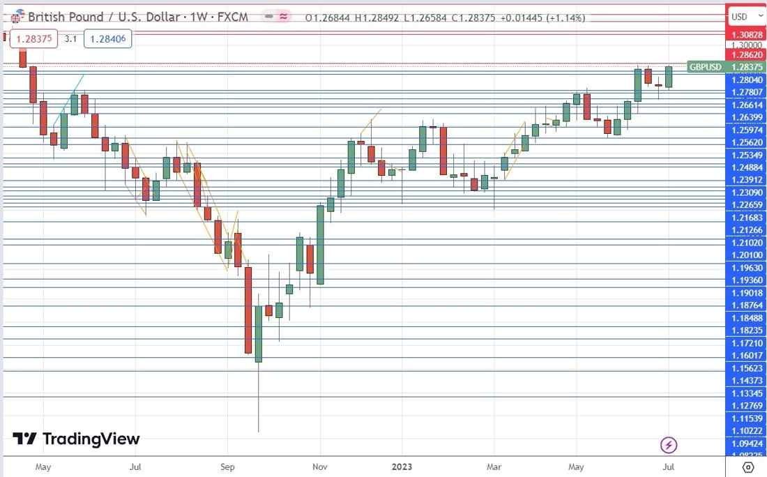 GBP/USD