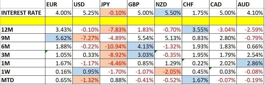 Currency Price Changes and Interest Rates