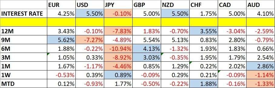 Currency Price Changes and Interest Rates