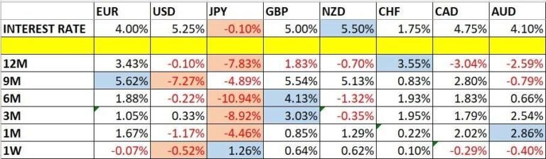 Currency Price Changes and Interest Rates